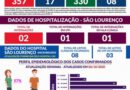 Boletim Epidemiológico da COVID-19- São Lourenço – MG/ Terça- feira (06/10)